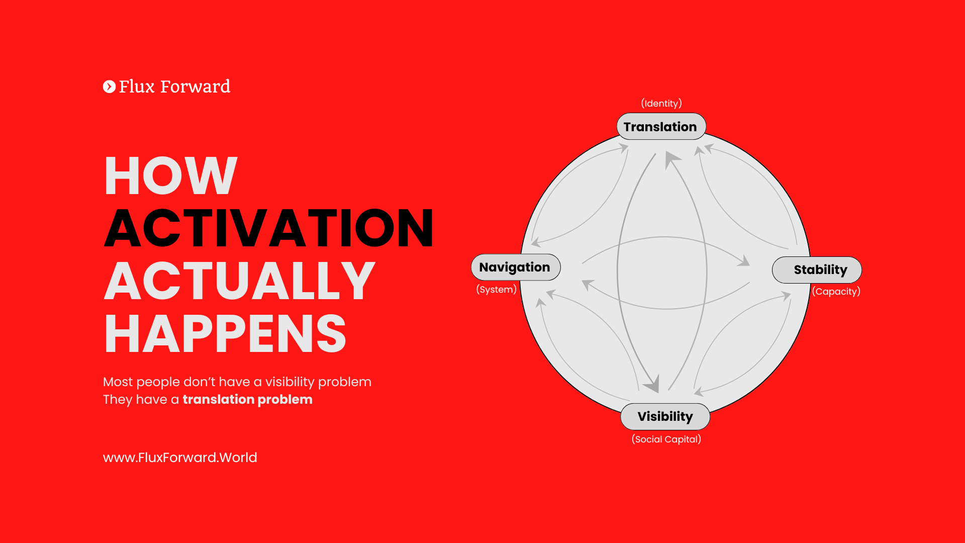 Activation System Framework